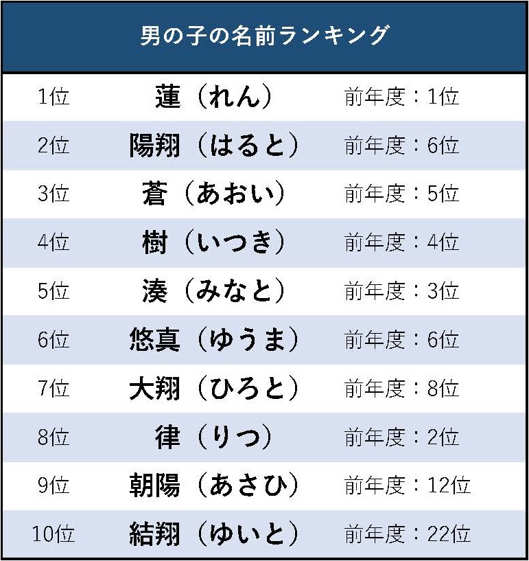 子どもの名前ランキング 大正時代のランキングも お名前人気ランキングの今昔 ブログ 公式 家系図ラボ もっとも洗練された最上級の家系図づくり