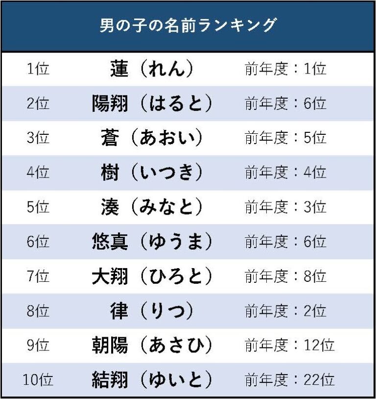 子どもの名前ランキング。大正時代のランキングも！お名前人気ランキングの今昔 | ブログ | 【公式】家系図ラボ｜もっとも洗練された最上級の家系図づくり