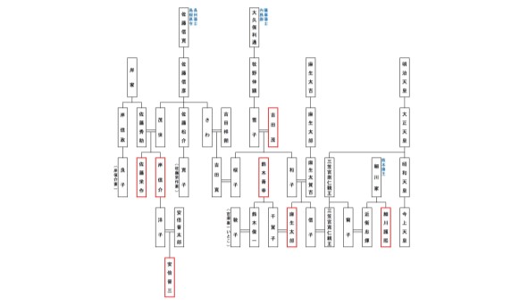 天皇陛下 麻生太郎 安倍晋三は親戚だった ベン アフレックとマット デイモンも親戚とは ブログ 公式 家系図ラボ もっとも洗練された最上級の家系図づくり
